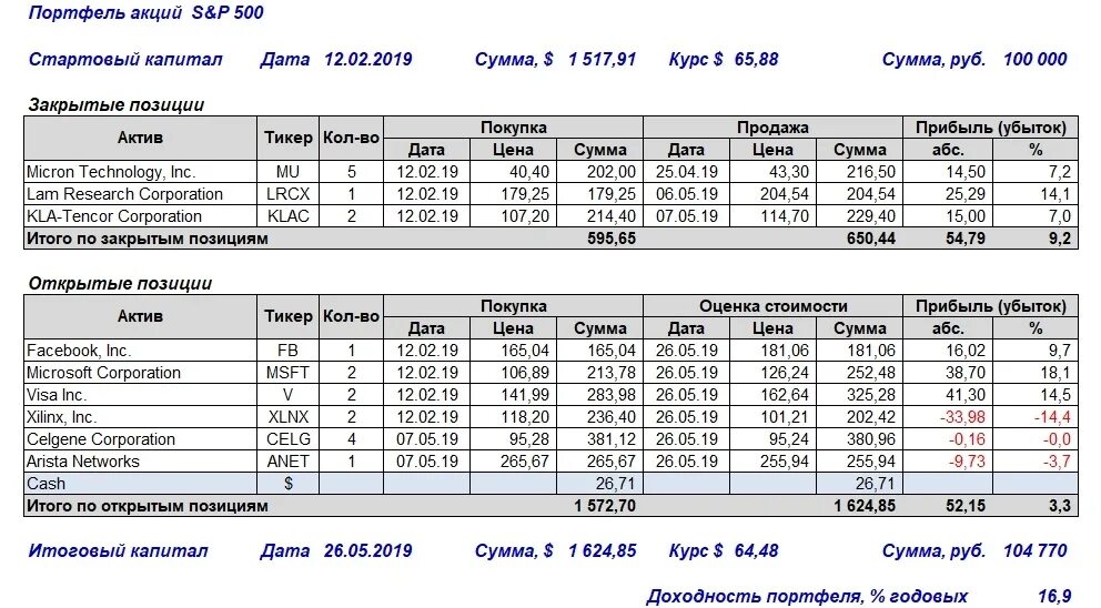 Отчет по акции. Примеры отчетов по портфелю акций. Стоимость американских акций. Портфель акций США.