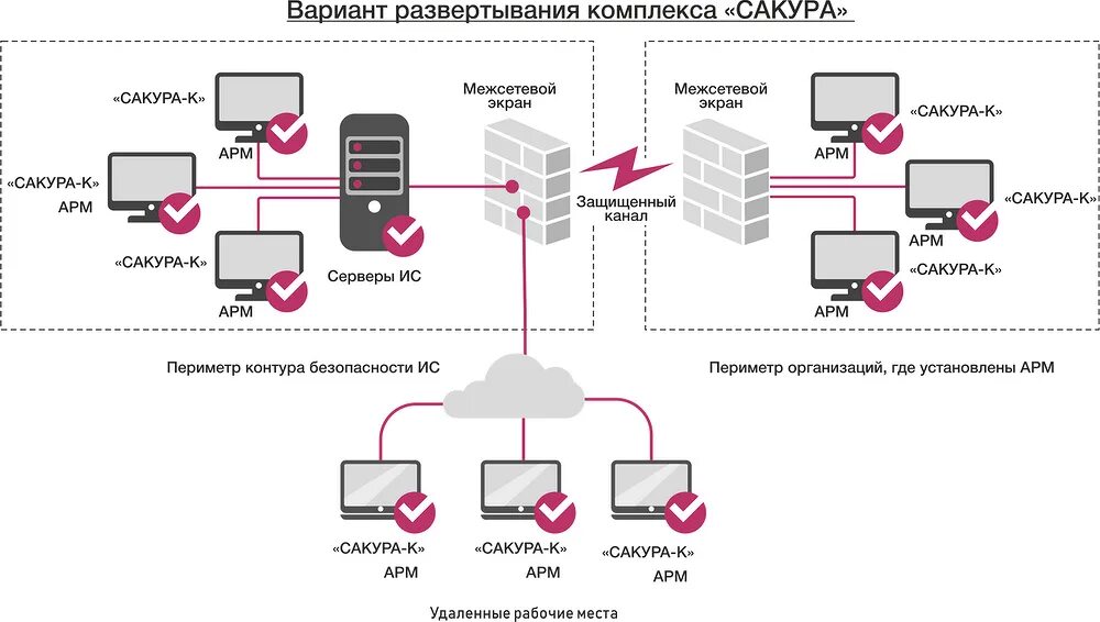 Арм организация. Программный комплекс Сакура. Организация удаленных рабочих мест. Комплекс информационной безопасности Сакура. Организация удаленного рабочего места схема.