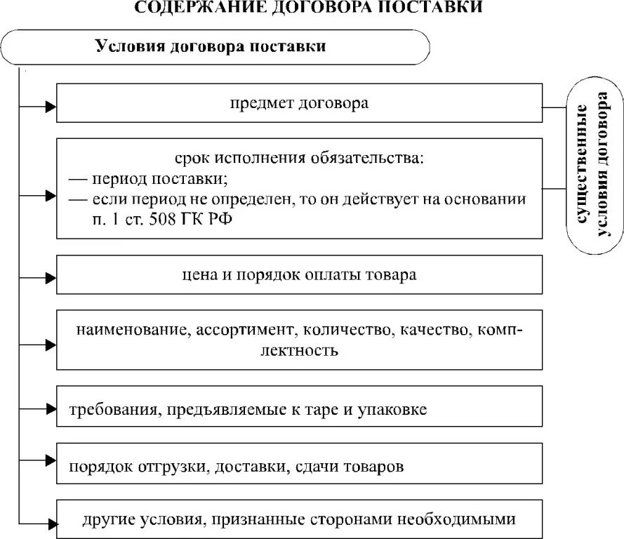 Содержание договора. Структура договора поставки схема. Составьте схему «порядок заключения договора поставки». Схема условий договора поставки. Содержание договора поставки.