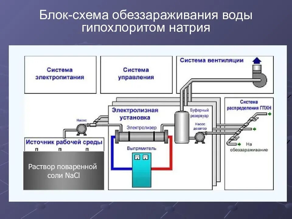 Централизованный метод обеззараживания. Технологическая схема производства гипохлорита натрия. схема обеззараживания сточных вод. схема установки водоподготовки гипохлоритом натрия. обеззараживание гипохлоритом натрия схема.