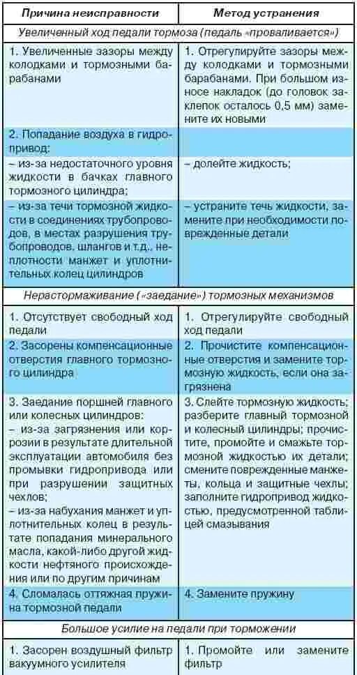 Проблемы и методы их устранения. Тормозная система неисправности и их устранение. основные неисправности тормозной системы автомобиля. неисправности тормозной системы автомобиля и способы их устранения. основные причины неисправности тормозной системы.