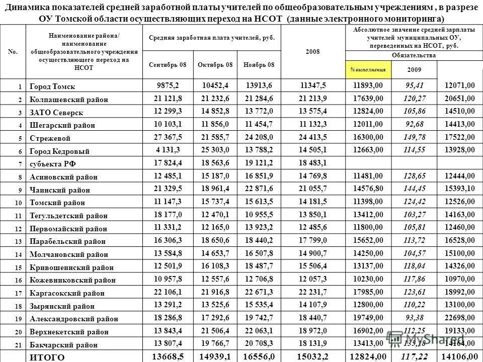 Данные по средней заработной плате