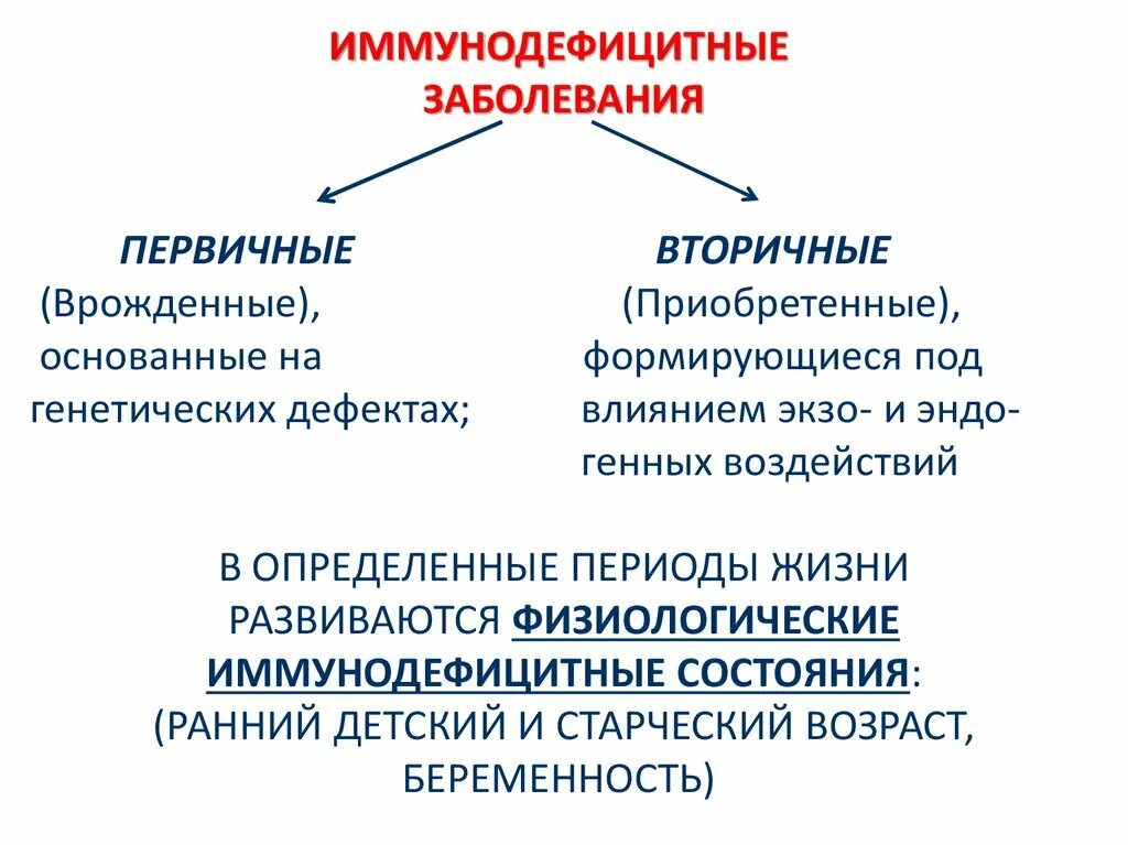 Иммунодефициты первичные и вторичные. Классификация.. Классификация первичных иммунодефицитов иммунология. Причины приобретенных (вторичных) иммунодефицитов. Классификация иммунодефицитов схема. Определение иммунодефицита