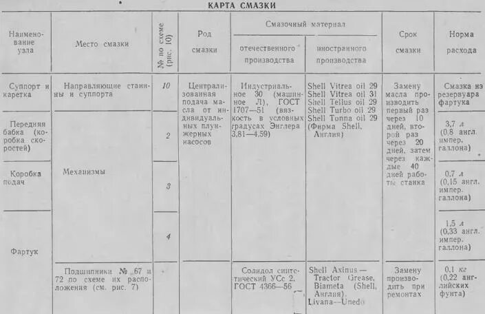 Карта смазки станка 1к62. Карта смазки токарно винторезного станка 1к62. Объем масла в токарном станке 1к62. Карта смазки токарного станка 16к20. Масло заливаемое в токарный станок