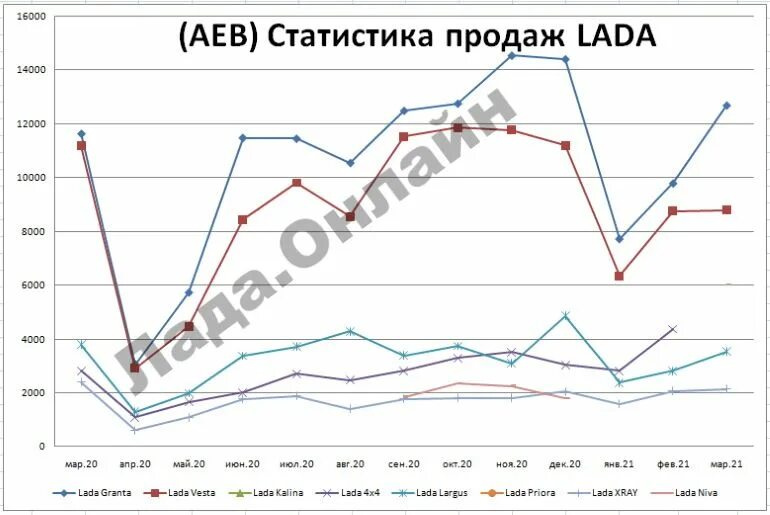 Статистика продаж авто в России в 2021 году. График продаж автомобилей. Статистика продаж автомобилей март 2024