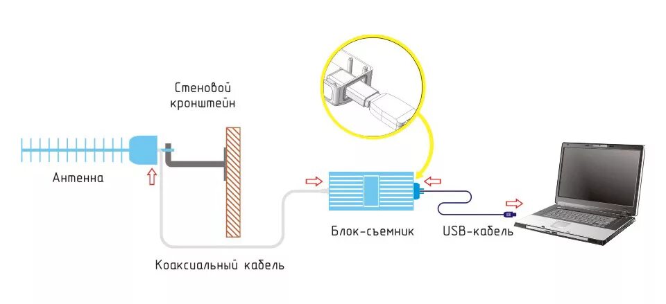 Как подключить интернет антенну. Усилитель сигнала GSM для 3g модема. Схема USB модема 4g. Антенна модем роутер схема подключения. Схема подключения вай фай антенны.