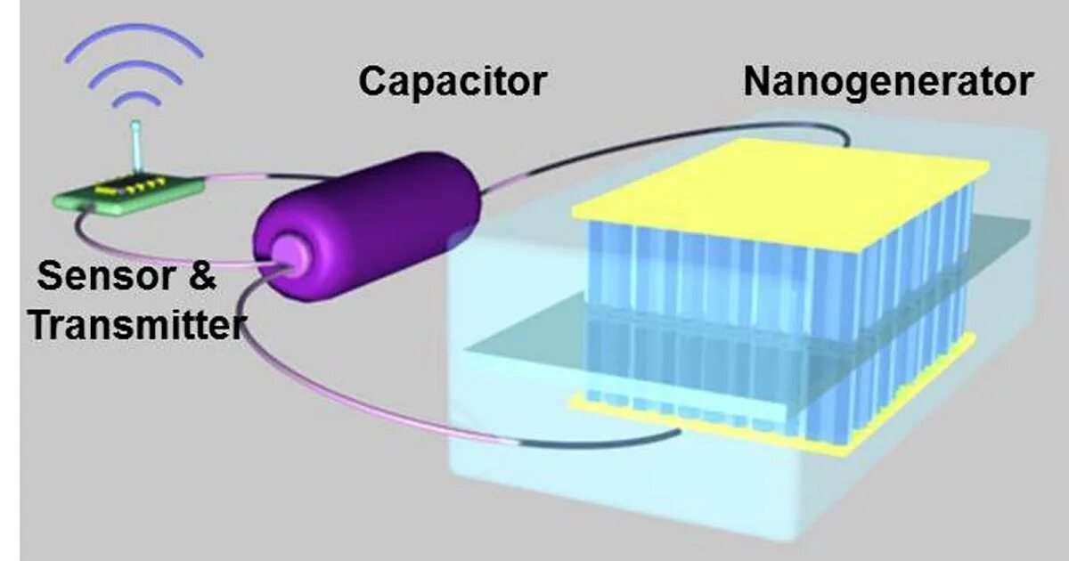 Transmit data. Наногенератор. Пьезоэлектрический наногенератор. Наногенератор электричества. Пьезо генераторы электричества.