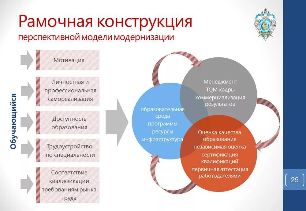 Модернизация организации образования. Модернизация профессионального образования. Модели модернизации. Модель профессионального образования. Система среднего профессионального образования.