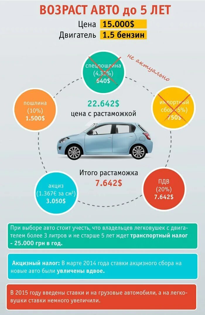 Таблица пошлин авто. Растаможка авто. Таможенные пошлины на автомобили. 1. Растаможка авто.