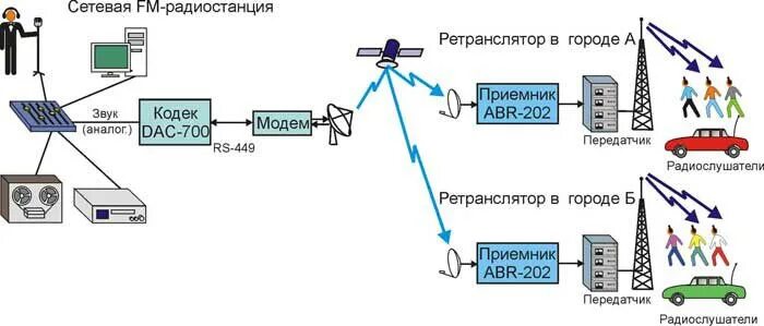 Работает радио предложение. Схема организации укв радиосвязи. структурная схема dmr радиостанции. схема сети проводного вещания. структурная схема ретранслятора связи.