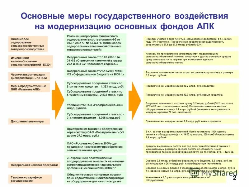 центр финансового оздоровления агропромышленного комплекса. цели программы апк. финансовое оздоровление. меры финансового оздоровления. схема процедуры финансового оздоровления.