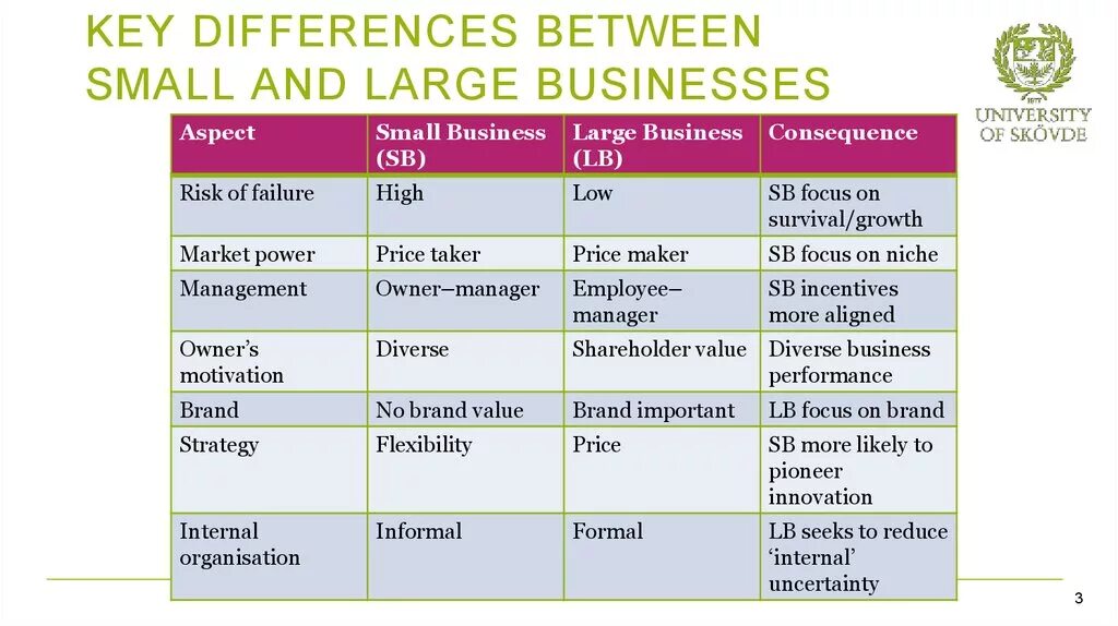 Types of small Business. And м difference. Differ или difference. Comparison of small Business and large.