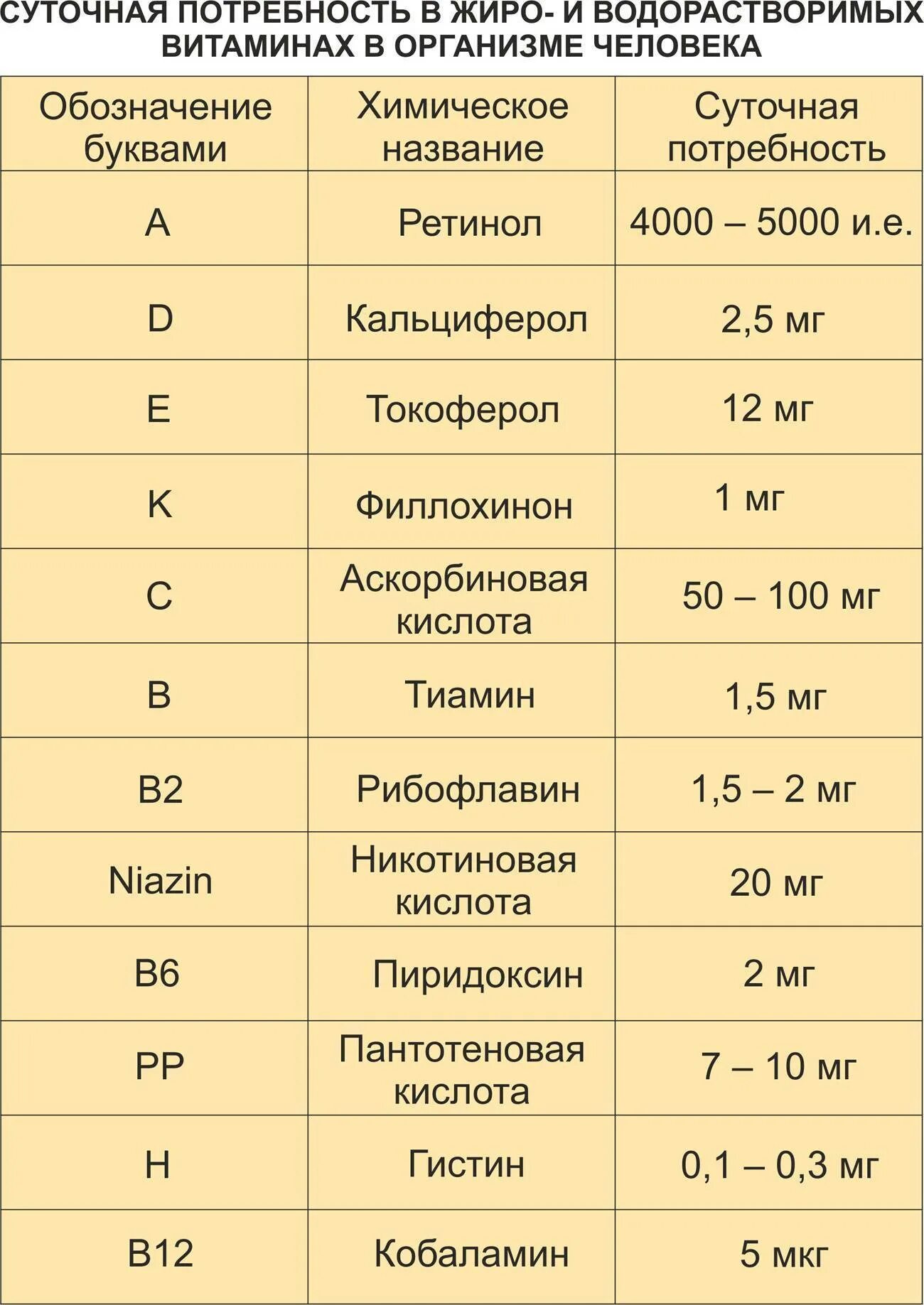 Суточная потребность витамина к