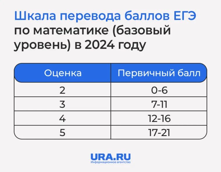 Сколько не сдали математику в 2024. Сколько не сдали математику в 2024. Баллы егэ 2022. Сколько человек сдают егэ. Процент не сдачи егэ.
