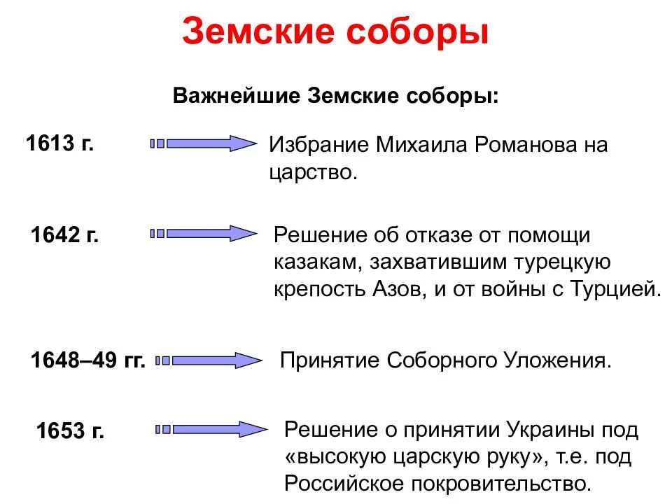 Решение земского собора. Первый земский собор 1549 решения. последствия решения земского собора 1613. первый созыв земского собора год. земский собор 1613 г. и его решение.
