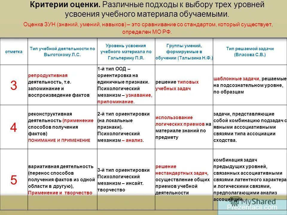 Критерии и показатели оценки знаний учащихся. Критерии оценки знаний и умений. Критерии оценки навыков. Критерии оценки учебной работы учителя..