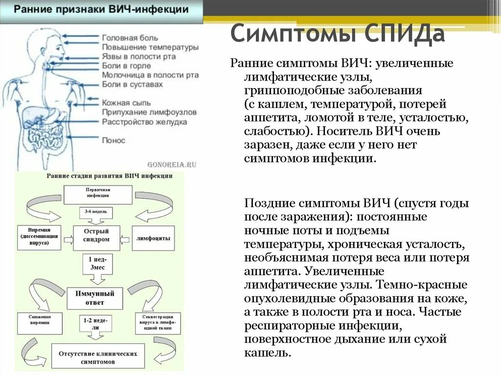 Признаки при ВИЧ инфекции. Симптомы проявления ВИЧ инфекции. Симптомы при ВИС инфекции. Вич инфекция рту