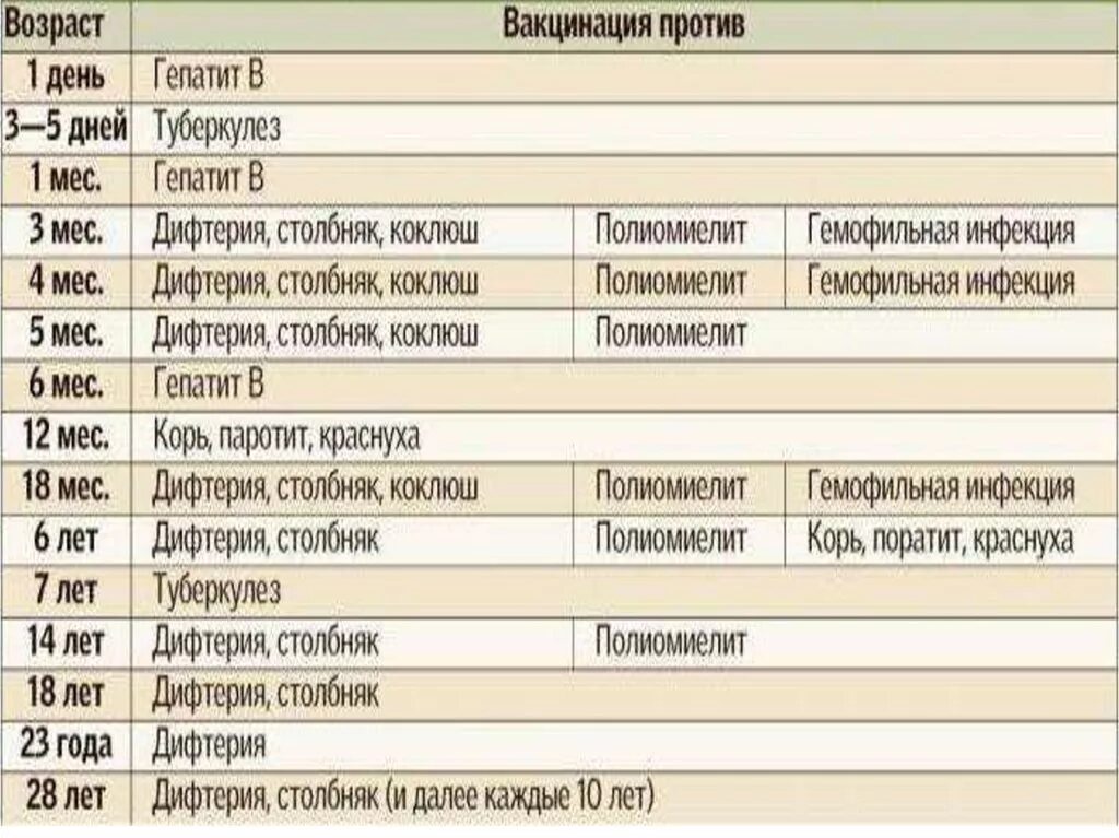 В каком возрасте какие прививки делают детям. Полиомиелит ревакцинация график прививок. полиомиелит график вакцинации у детей. краснуха график прививок. график прививок от краснухи детям.