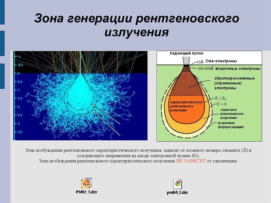 Что генерирует рентгеновское. Генерация рентгеновского излучения. Генерации характеристического рентгеновского излучения. Зоны генерации. Способы генерирования рентгеновского излучения.