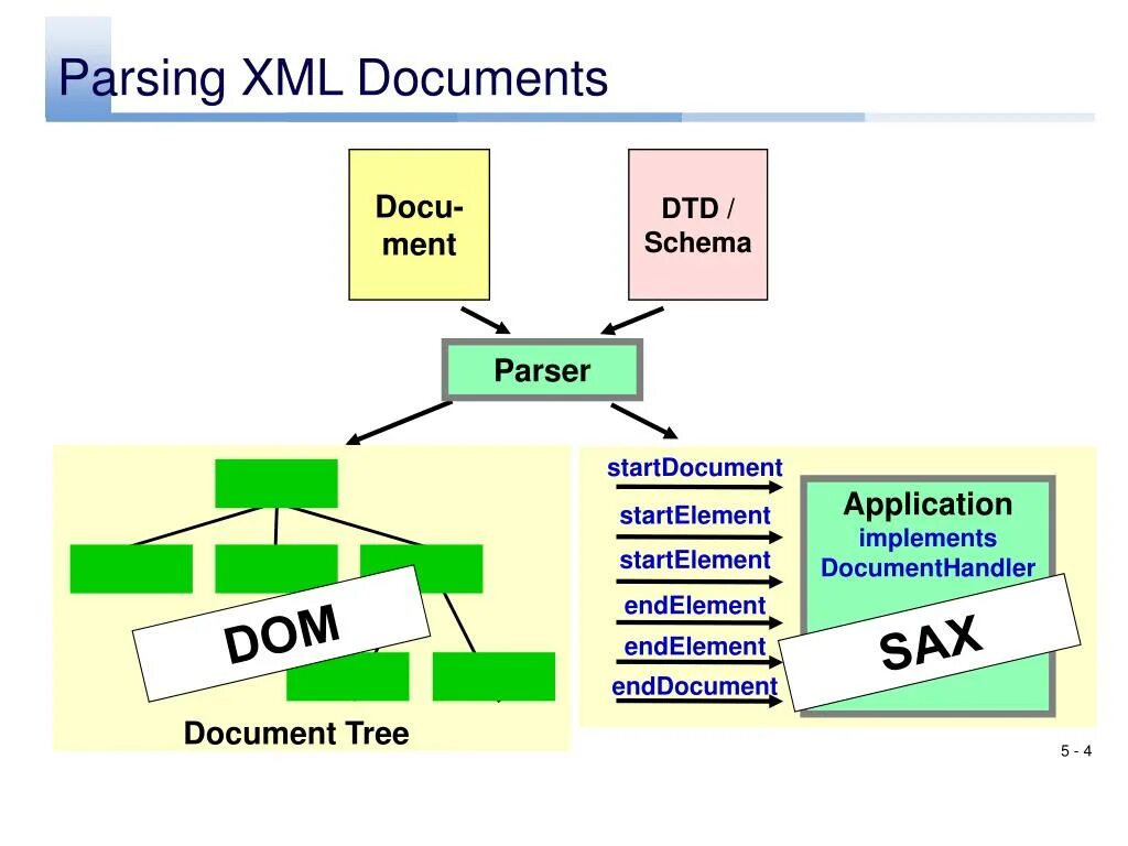 Parsing message. Парсинг XML. Алгоритм парсинга XML. Парсинг схема. XML парсер.