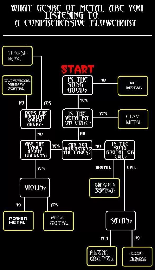 Thrash metal flowchart. Жанры рока. Виды металла музыка. Виды металла музыка. Жанры тяжелой музыки.