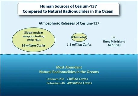 Human source
