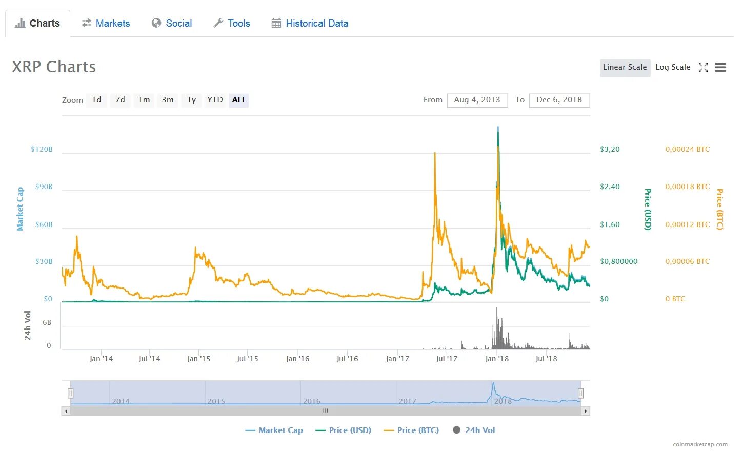 Рипл курс к рублю. Ripple криптовалюта. Курс Стеллар. Stellar криптовалюта. Ripple цена.