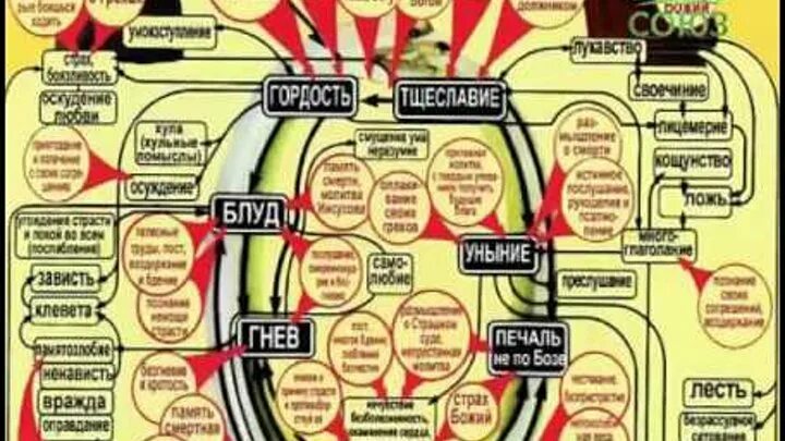 Схема борьбы со страстями. Таблица грехов иоанна лествичника. Карта страстей. Карта страстей. Схема развития греха.