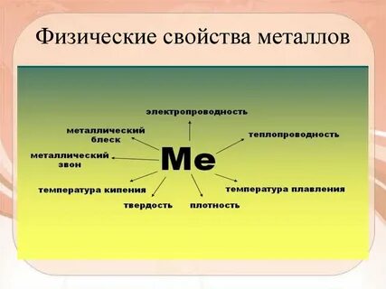 Сообщение о свойствах металлов