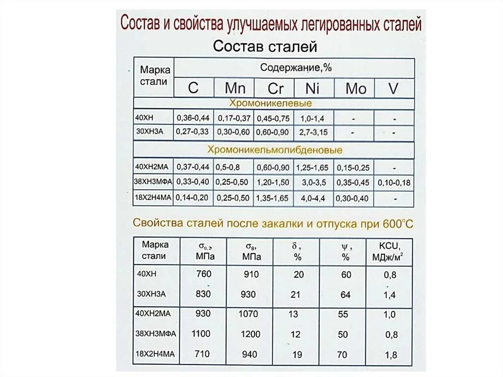 Свойства марки. Маркировка сталей сталь 40. сталь марки 40 свойства. конструкционная сталь марки 40.. сталь 30хснд характеристики.