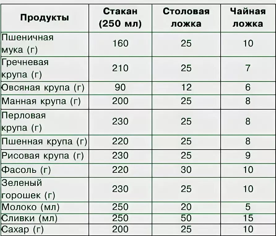 1 стакан молока сколько ложек. 100 грамм муки это сколько в стакане 200 мл.