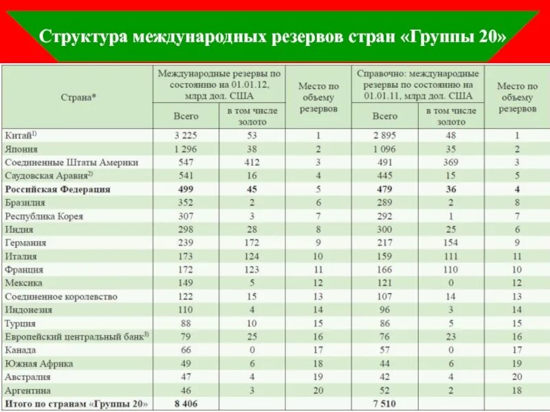 Размер запаса рф. Структура международных резервов. Международные резервы Российской Федерации состав. Структура международных резервов РФ. Структура международных резервов РФ 2021.