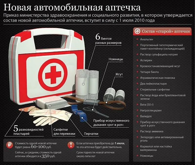 Состав медицинской аптечки первой помощи автомобильной. Состав аптечки первой помощи (автомобильная) изменения. Состав аптечки первой помощи в автомобиле. Список комплектации автомобильной аптечки. Замена аптечкам