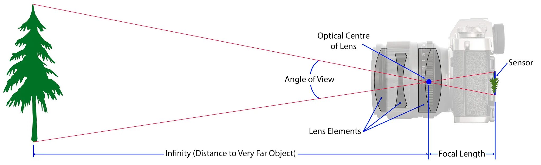 Distance to object