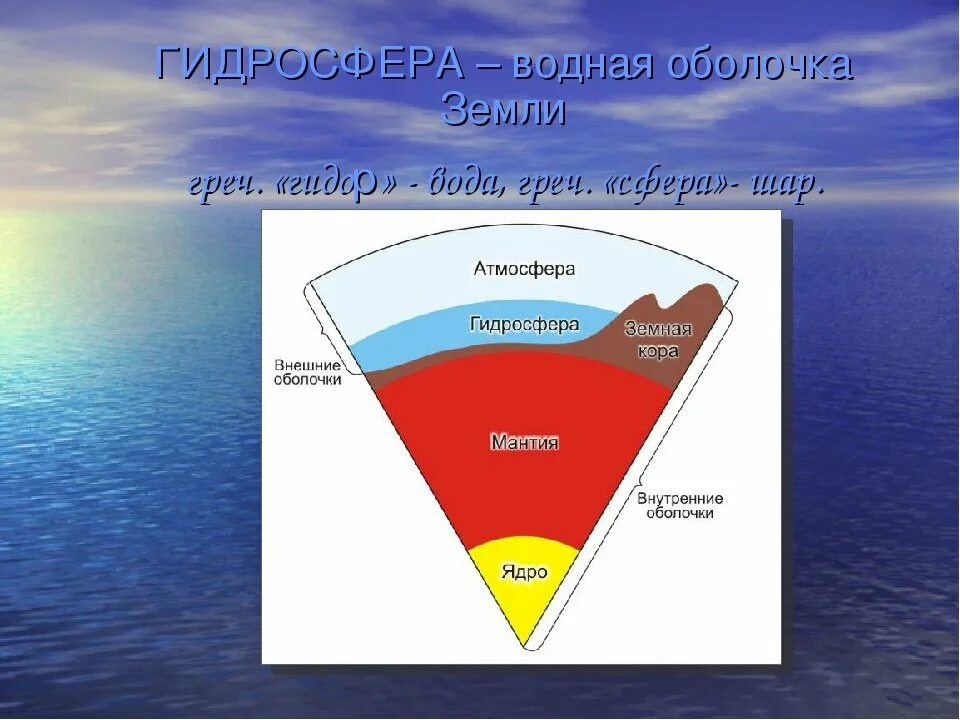 вода образует водную оболочку земли литосферу. вода образует водную оболочку земли литосферу. фэводная оболочка земли. гидросфера это оболочка земли. гидросфера презентация.