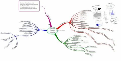 Составление интеллект карты управление современным производством