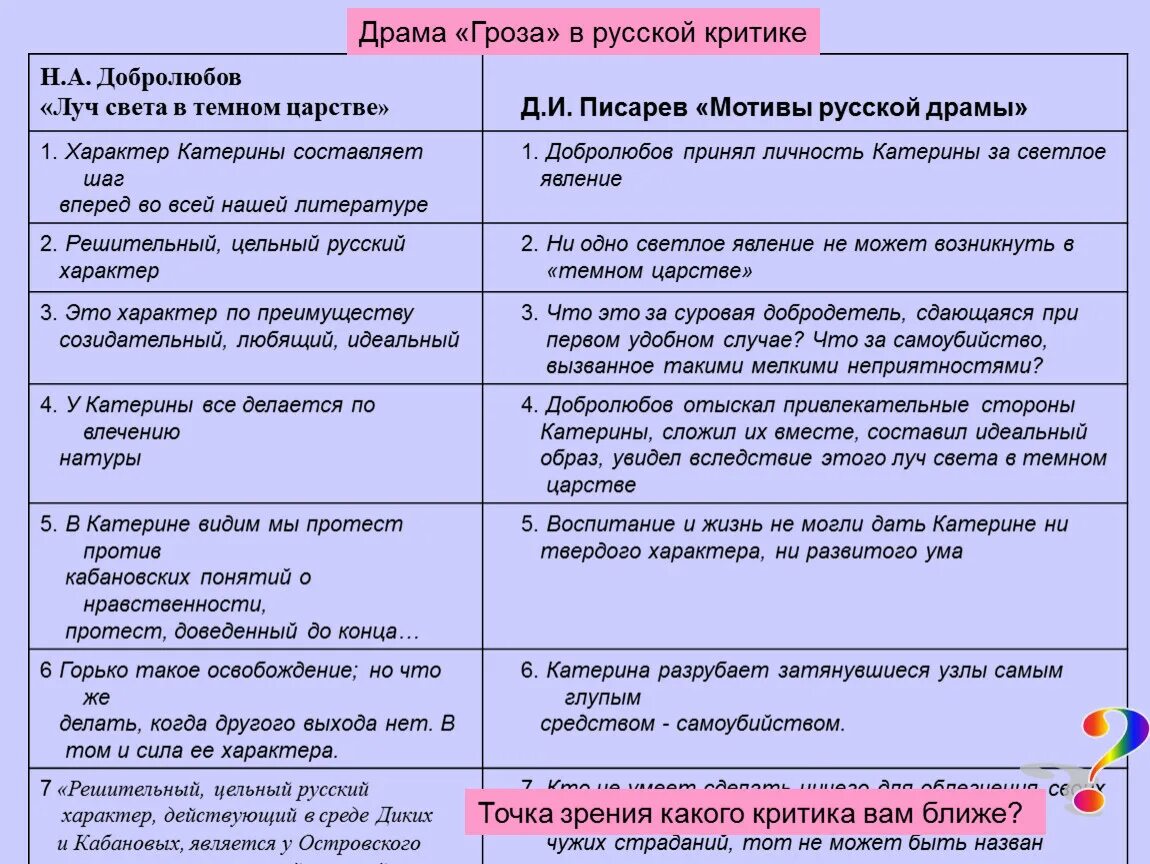 Какой из них вам ближе почему. Н А Добролюбов Луч света в темном царстве таблица. Добролюбов Луч света в темном царстве статья. Статья Добролюбова о грозе. Луч света в тëмном царстве Добролюбов про грозу.