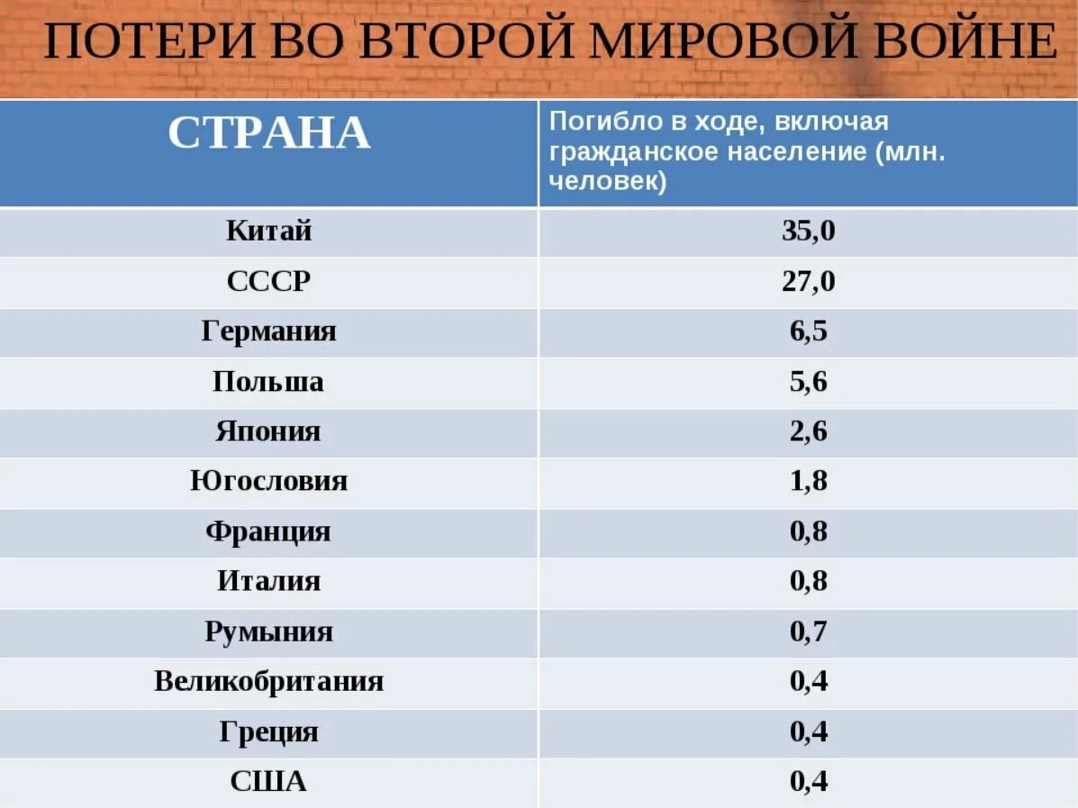 Количество жертв второй мировой