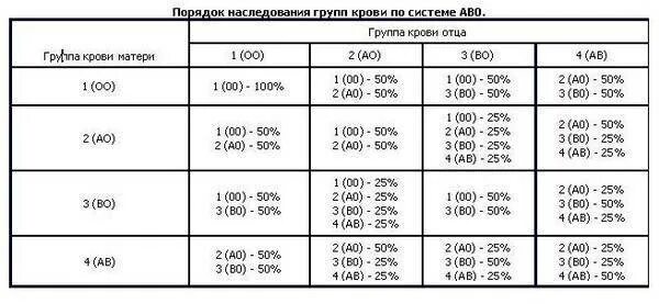 Группа крови 2 положительная у обоих родителей. Таблица определение группы крови ребенка по группе родителей. Как определить ребенка по группе крови родителей группу таблица. Группа крови ребенка по родителям таблица. Таблица по определению группы крови у ребенка по родителям таблица.