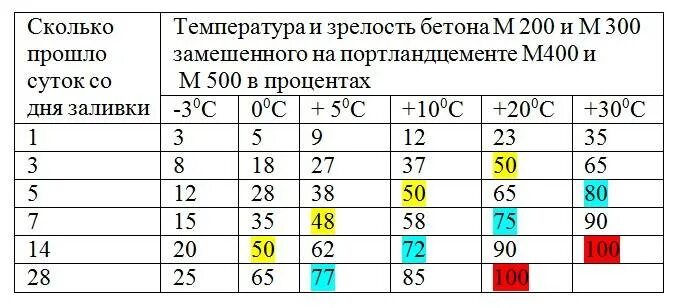 Насколько греется. График набора прочности бетона м400. Набор прочности бетона перекрытия. Набор прочности бетона м300. Срок набора прочности бетона 70 процентов.