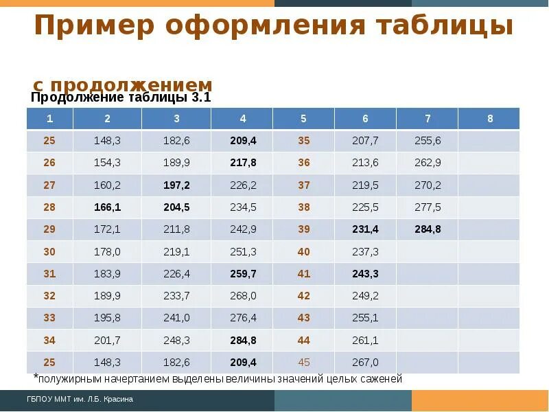 Стиль оформления таблиц. Как красиво оформить табл. Красивое оформление таблицы. Примеры оформления таблиц. Идеи оформления таблиц.