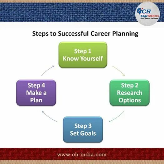 Planning steps. Career planning презентация. Career Plan. Steps Plan. Career Plans presentation.