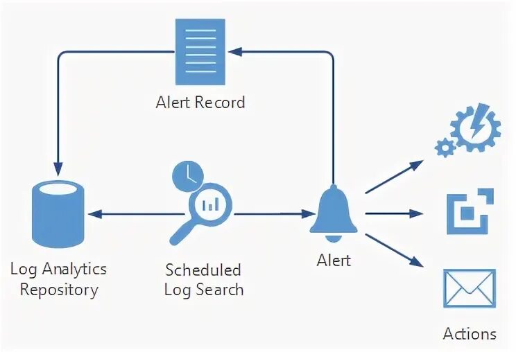 Alert log