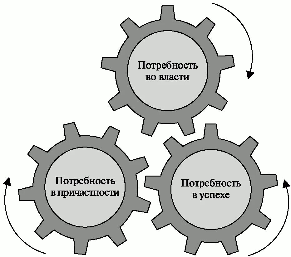 Теория мотивации дэвида макклелланда. Теория 3 потребностей макклелланда. теория мотивации дэвида мак клелланда. теория приобретенных потребностей макклелланда. теория приобретенных потребностей мак-клелланда.