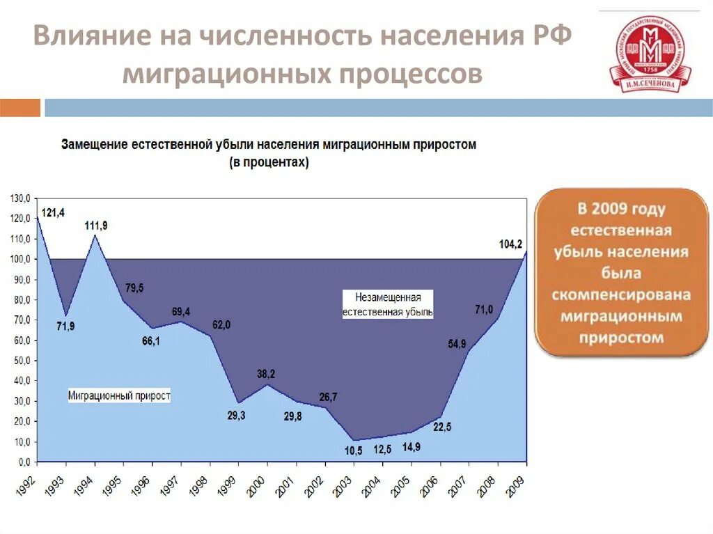 Демографические показатели здоровья населения презентация. Убыль населения РФ по годам. Факторы влияющие на численность населения России. Причины влияющие на численность населения.