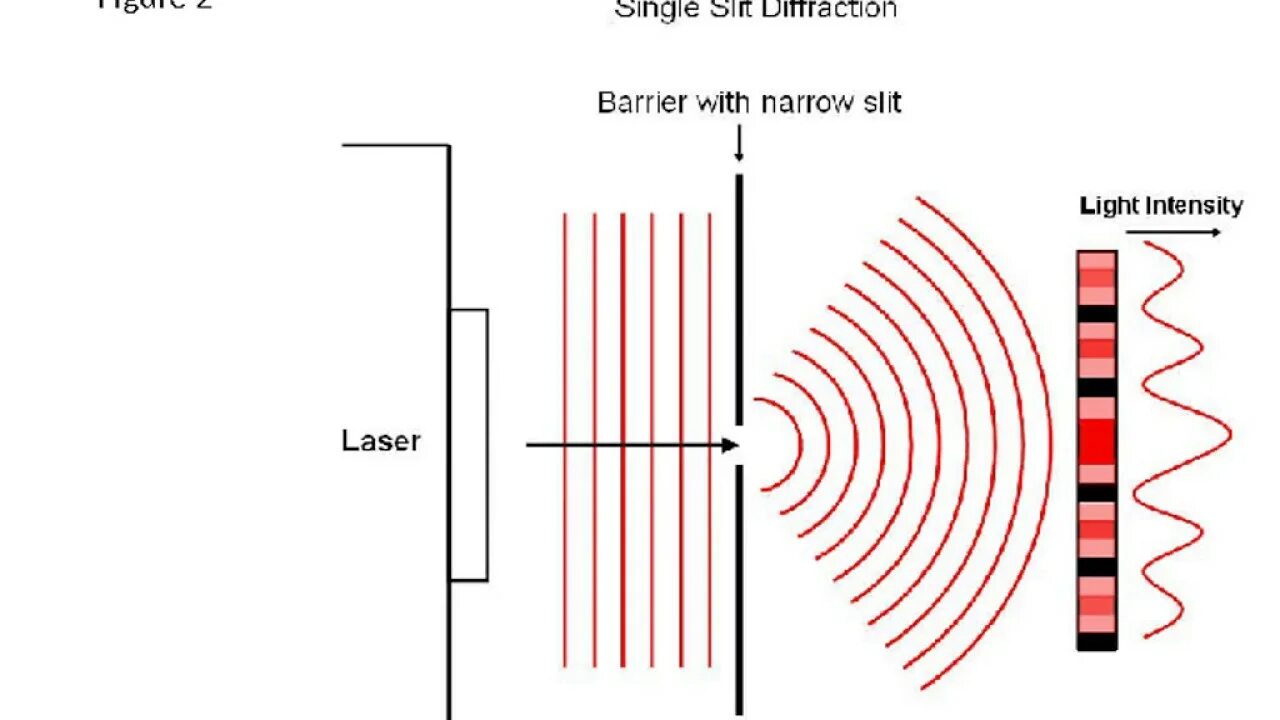 Treat like a slit. Slit Diffraction. Diffraction and interference of Light. Single slit. Интерференция лазера.