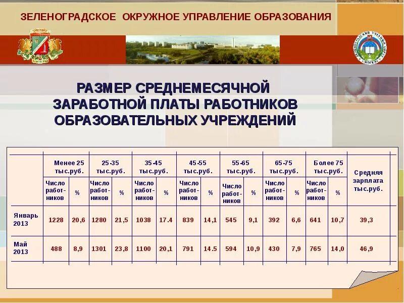 Оклад методиста управления образования. Ставка методиста. Отдел зарплаты департамента образования. Размер образования. З п образование