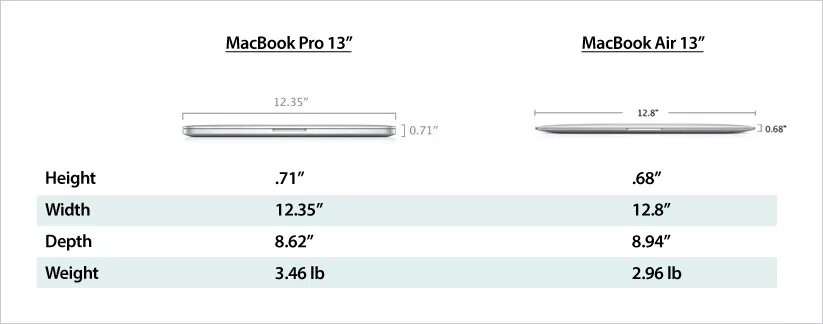 Габариты макбук Эйр 13 м1. MACBOOK Air m1 габариты. Макбук Эйр 2020 13 дюймов габариты. Габариты MACBOOK Pro 13.