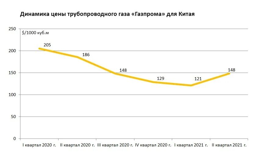 Поставки газа в китай. Объем поставок газа в китай. Поставки газа в китай по годам. Схема газопровода средняя азия центр. Объем поставок газа в китай.