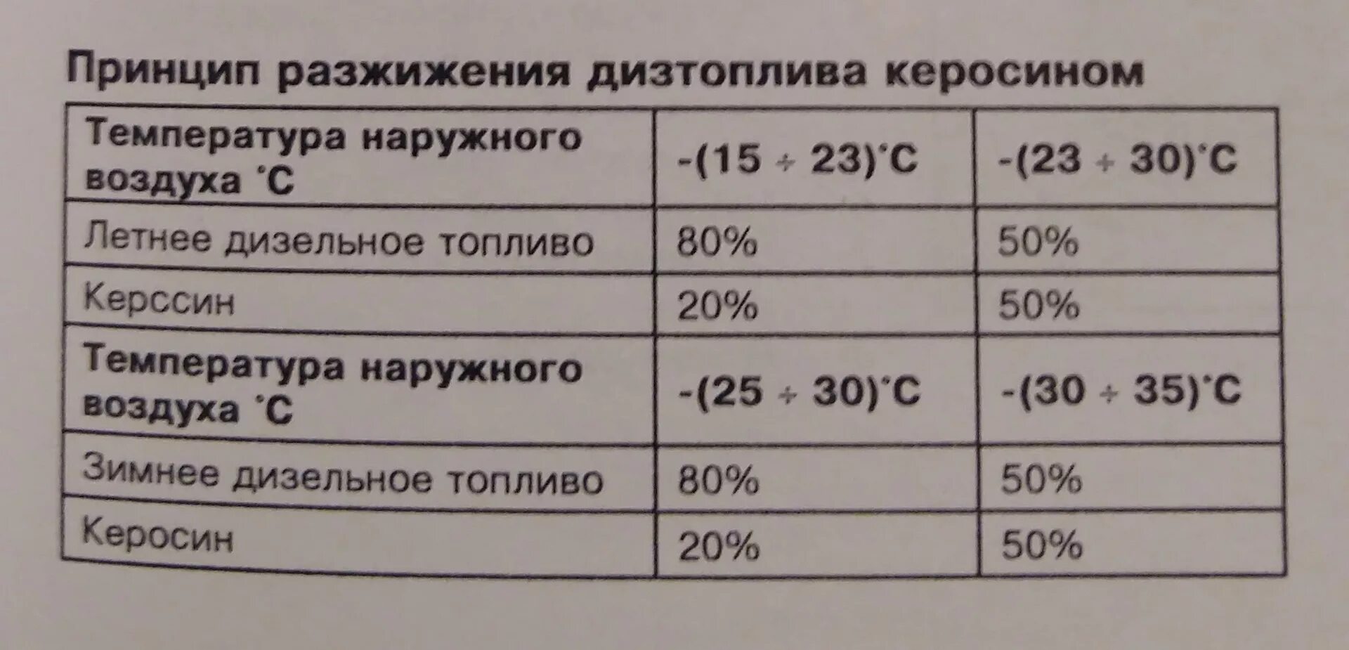 Сколько нужно керосина в дизельное топливо. Керосин в дизельное топливо пропорция. Добавление керосина в дизельное топливо. Соотношение бензинового и дизельного топлива. Керосин в дизельное